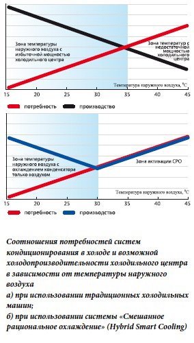 Соотношения потребностей систем кондиционирования в холоде и возможной холодопроизводительности холодильного центра в зависимости от температуры наружного воздуха