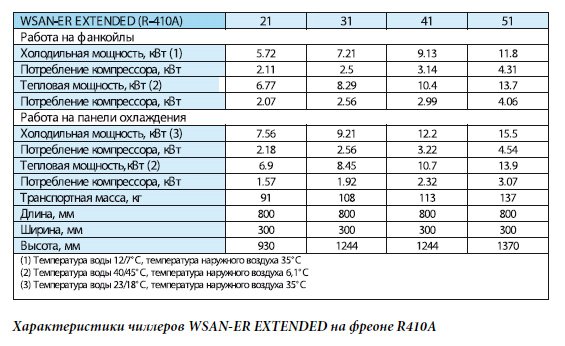Характеристики чиллеров WSAN-ER EXTENDED на фреоне R410A