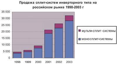 График 1