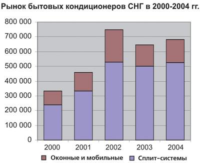 Рынок бытовых кондиционеров СНГ в 2000-2004 гг.