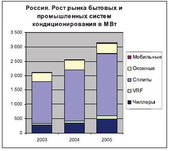 ГРАФИК 1. Россия. Рост рынка бытовых и промышленных систем кондиционировани