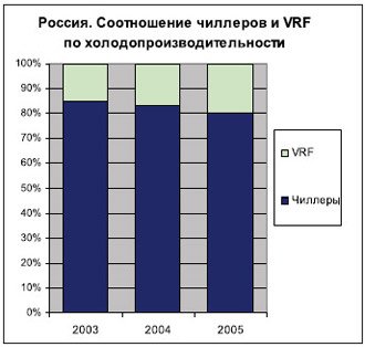 ГРАФИК 3. Россия. Соотношение чиллеров и VRF по холодопроизводительности