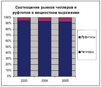 ГРАФИК 4. Соотношение рынков чиллеров и руфтопопв в мощностном выражении