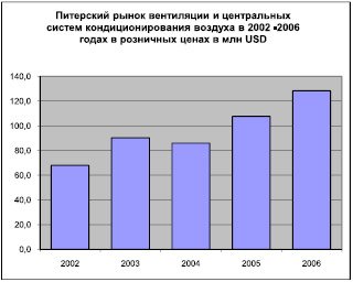 Питерский рынок вентиляции и центральных систем кондиционирования воздуха в 2002-2006 гг.