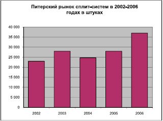 Питерский рынок сплит-систем в 2002-2006 гг.