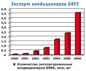 Экспорт кондиционеров GREE