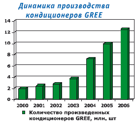 Динамика производства кондиционеров GREE
