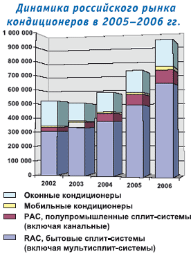 Динамика российского рынка кондиционеров в 2005-2006 гг.