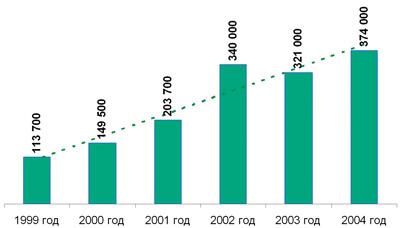 Объемы продаж в период 1999-2004 годов